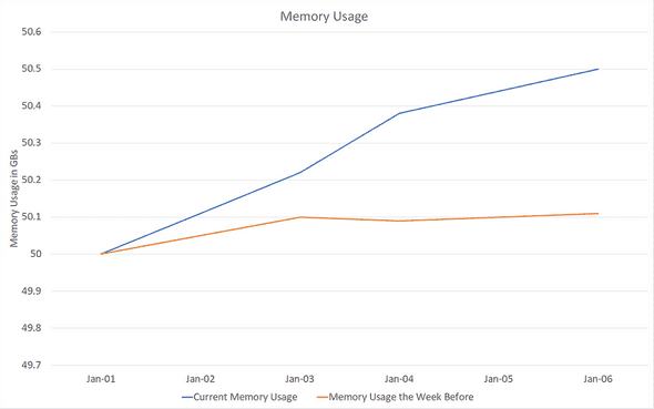 Memory Usage