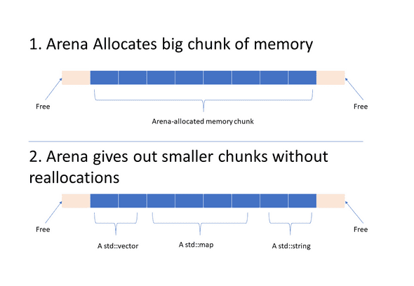 Arena sequence