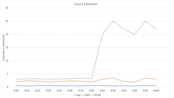 Latencies