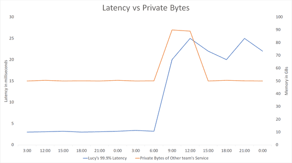 LatencyPrivateBytes