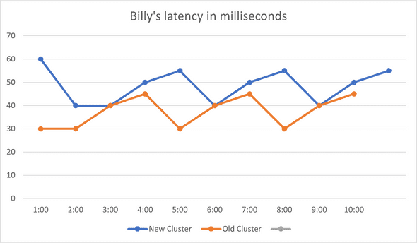 Billy's Latency