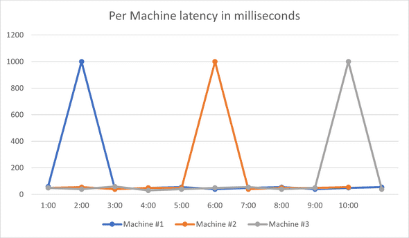 Per Machine Latency