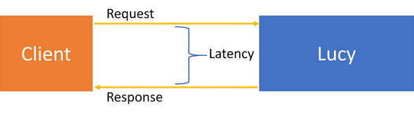 What is Latency?