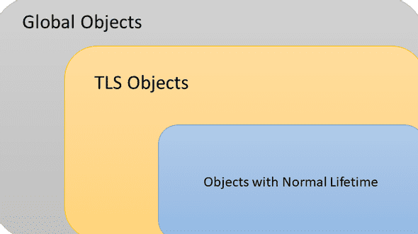 Object lifetime hierarchy